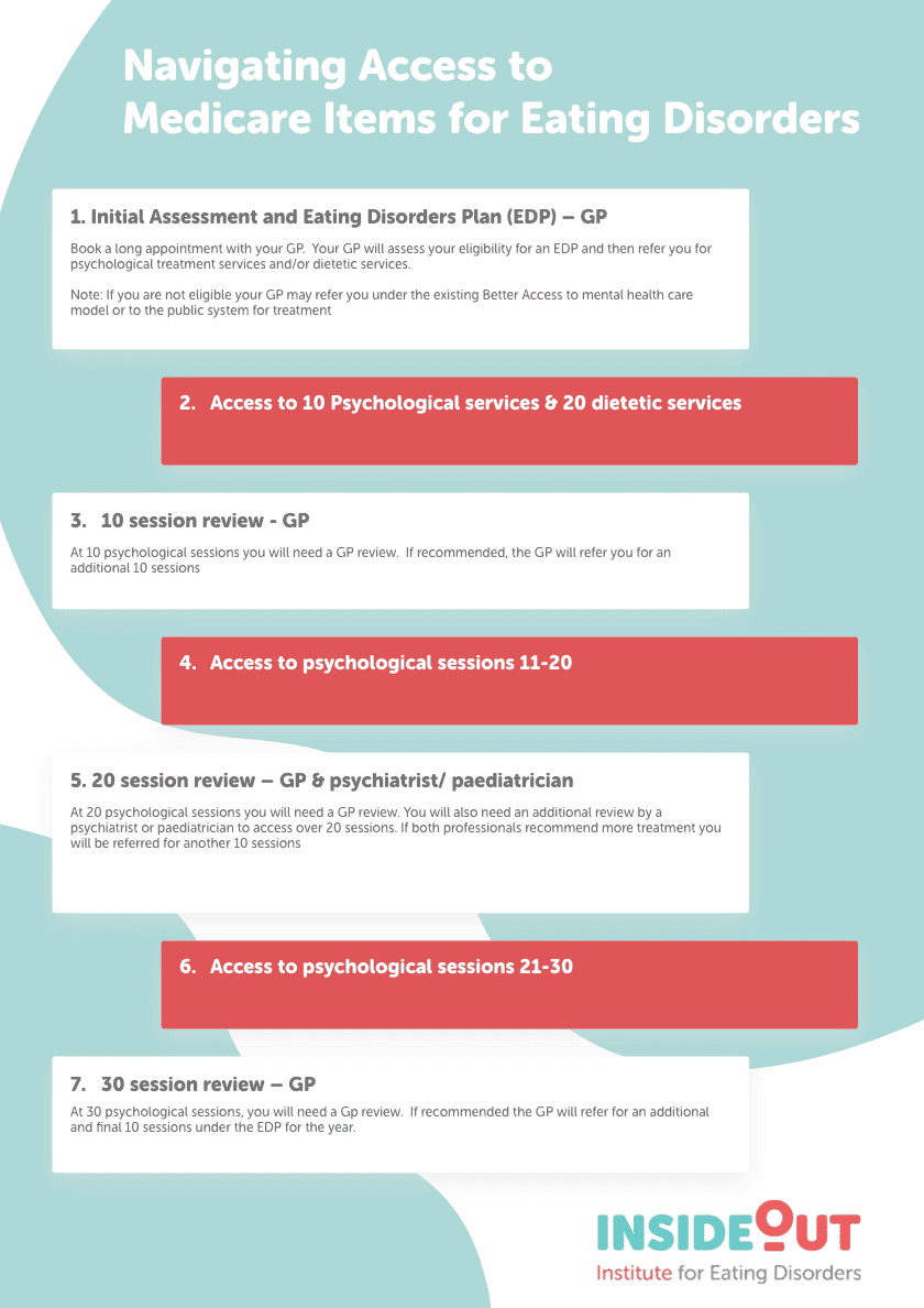 Guidance for GPs on Eating Disorder Care Balanced Mind Body Life
